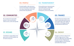 Roadmap to a Sustainable Shipping Industry